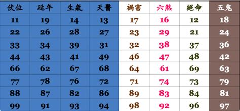 電話數字吉凶|電話號碼測吉凶，測手機號碼吉凶，手機號碼吉凶預測。